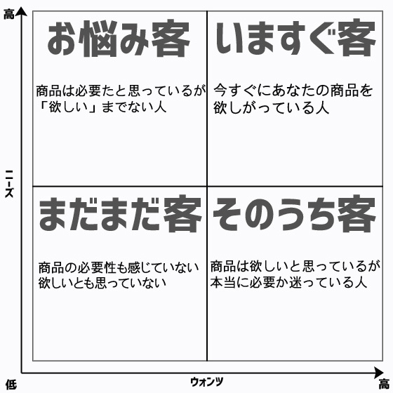 見込み客の集め方