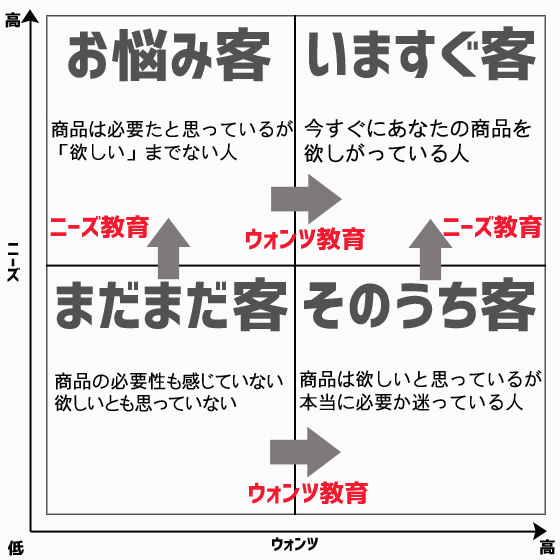 見込み客の育成