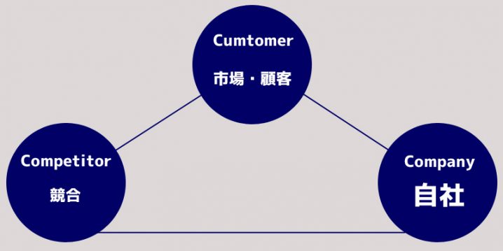 3C分析のやり方